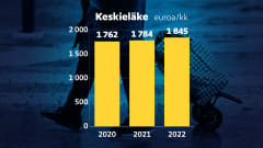 Grafiikka näyttää, kuinka suomalaisten keskieläke on noussut 1 762 eurosta kuussa vuonna 2020 1 784 euroon vuonna 2021 ja 1 845 euroon vuonna 2022.
