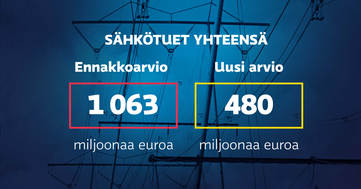Valtiolle satojen miljoonien "säästö": Sähkötukien piti olla yli ...