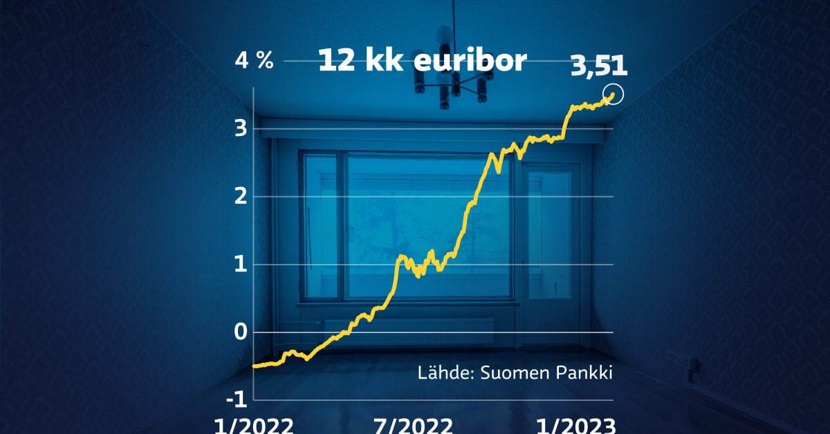 Raja ylittyi: vuoden euribor on nyt 3,510 prosenttia – kuinka paljon korot  voivat vielä nousta? | Yle Uutiset