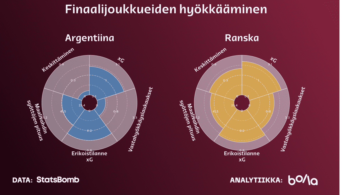 Finaalijoukkueiden hyökkääminen.