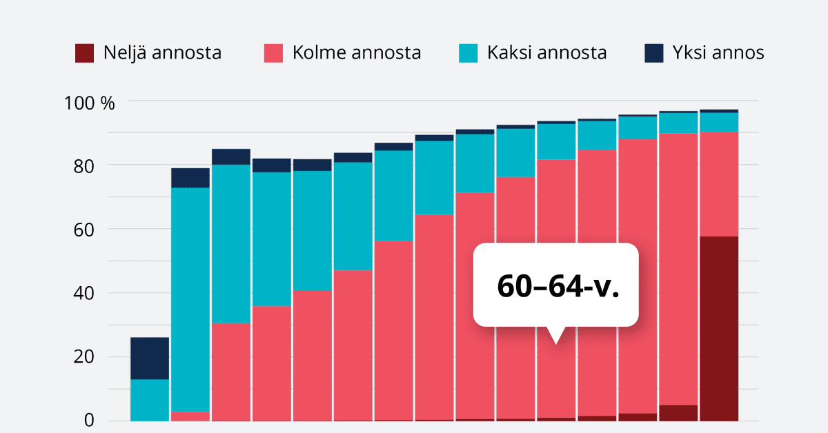 Katso oman kuntasi koronatilanne ja rokotuskattavuus | Yle Uutiset