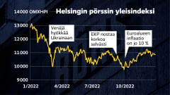 Grafiikka näyttää, kuinka Helsingin pörssin yleisindeksi OMXHPI on kehittynyt vuonna 2022. Indeksi oli laskussa jo alkuvuodesta ja romahti etenkin Venäjän hyökättyä Ukrainaan. Loppuvuodesta indeksi on hieman palautunut.
