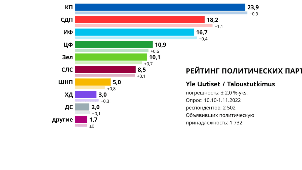 Puoluekannatus lokakuussa