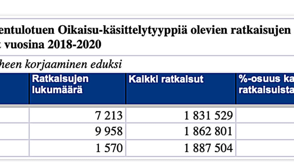 Revinnäinen: perustoimeentulotuen Oikaisu-käsittelytyyppiä olevien ratkaisujen lukumäärät vuosina 2018-2020.
