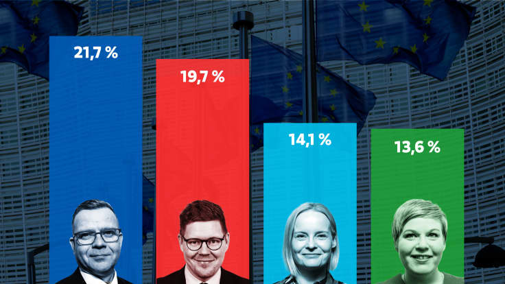 Grafiikka näyttää eurovaalikyselyn tulokset neljän kärjen osalta: kokoomus saisi 21,7 %, SDP 19,7 %, PS 14,1 % ja keskusta 13,6 %.