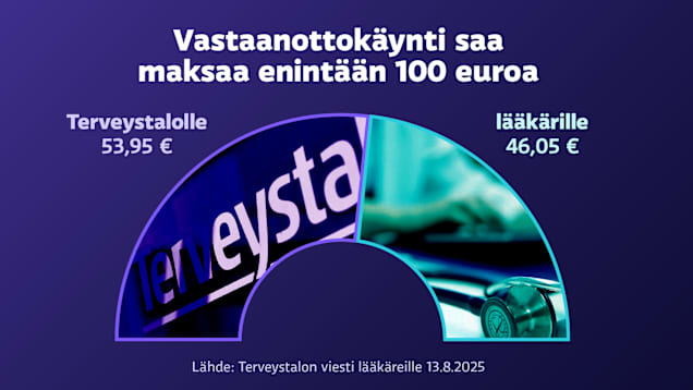 Valinnanvapauskokeilussa yleislääkärikäynnin maksimihinta on 100 €. Palkkiosta 53,95 € menee Terveystalolle ja 46,05 € lääkärille.