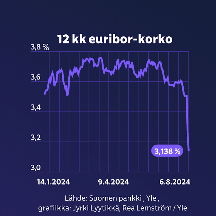 Viivagrafiikkassa on 12 kuukauden euribor-korko.