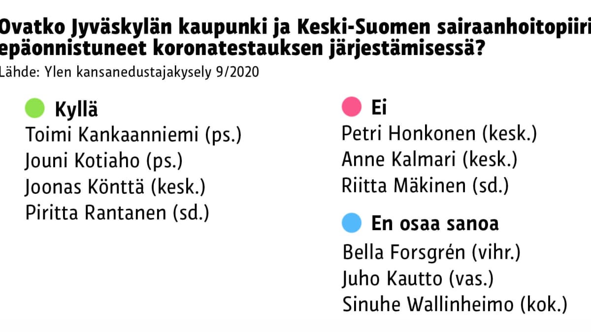 Kansanedustajakyselyn tulokset -grafiikka.