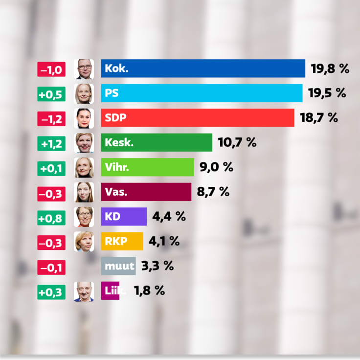 Tuorein puoluekannatusmittausgraafi. Kokoomus kärjessä (19,8 %), seuraavina Perussuomalaiset (19,5 %) ja SDP (18,7 %).