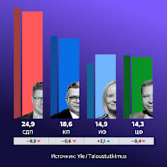 В последнем рейтинге поддержки партий Yle СДП занимает первое место с 24,9 %, Коалиционная партия — вторая с 18,6 %, далее идут Истинные финны с 14,9 % и Центристская партия с 14,3 %.