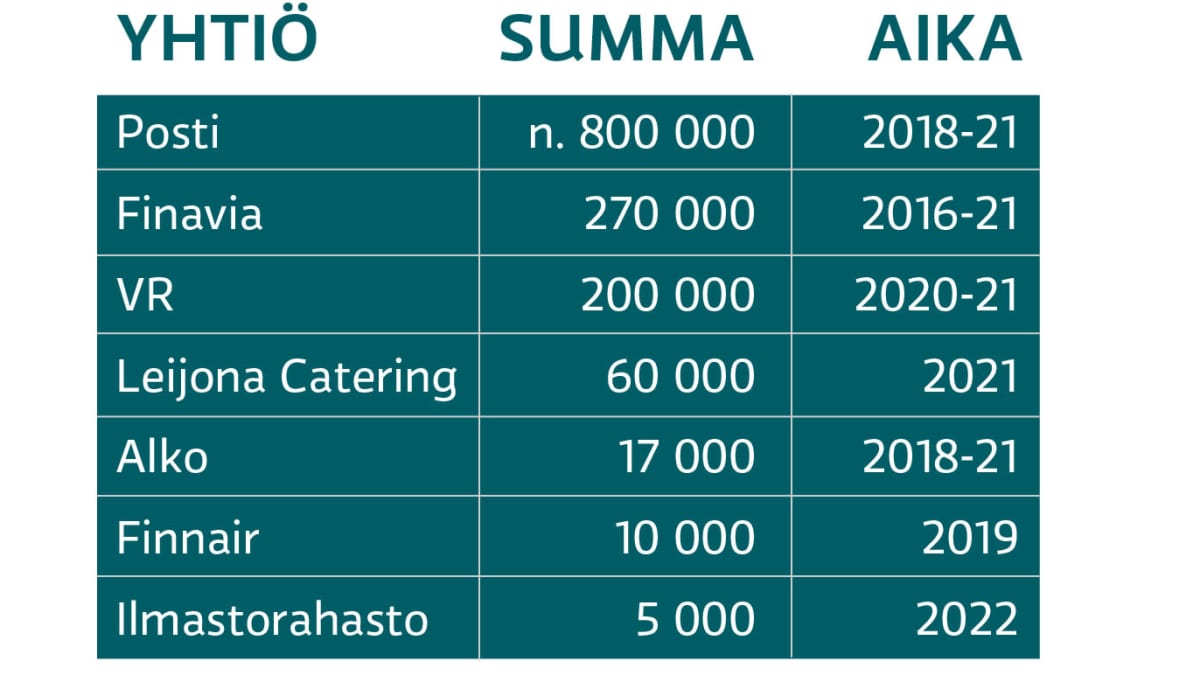 Taulukko yhtiöiden käyttämästä rahasta päästökompensointiin.