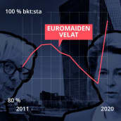 Grafiikka näyttää euromaiden velkojen kehityksen suhteessa bkt:hen. Vuoteen 2019 asti velan osuus bkt:sta laski, mutta 2020 velan osuus lähti jyrkkään nousuun.