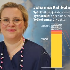 Teho-osaston hoitajana työskentelevä Johanna Rahkola. Seinää vasten on grafiikka, joka näyttää tämän palkan: 2774 e/kk + 100–500 euroa mahdollisia vuorolisiä.