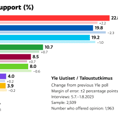 Party support poll graphic from August 2023 showing the SDP top with 22.8 percent and the National Coalition second with 19.8 percent.