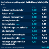 Korkeimmat pääsyrajat lukioiden yleislinjoille 2022. Kulosaaren yhteiskoulu 9,69, Ressun lukio 9,67, Helsingin normaalilyseo 9,62, Töölön yhteiskoulu 9,25, Kerttulin lukio 9,17, Pohjois-Haagan yhteiskoulu 9,17, Sibelius-lukio 9,17, Jyväskylän normaalikoulu 9,08, Kuninkaantien lukio 9,08, Helsingin yliopiston Viikin normaalikoulu 9,00