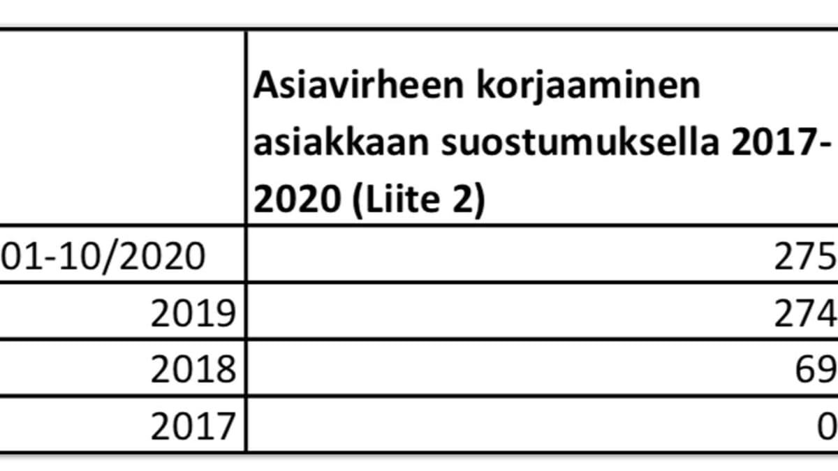 Revinnäinen: asiavirheen korjaaminen asiakkaan suostumuksella 2017-2020.
