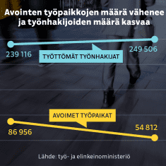 Grafiikka näyttää, kuinka vuodesta 2022 vuoteen 2023 työnhakijoiden määrä on kasvanut ja avoimien työpaikkojen määrä laskenut.