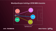 Maalipotkujen kehitys 2018 MM-kisoista.