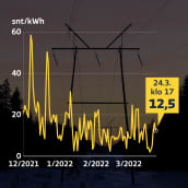 Grafiikka näyttää, kuinka sähkön pörssihinta on kehittynyt joulukuusta 2021 maaliskuun 24. päivään 2022 asti. Korkeimmillaan sähkön hinta on ollut joulukuussa lähes 60 senttiä kilowattitunnilta (sisältäen alv:n), kun taas 24. maaliskuuta sähkön hinta on 1,9 senttiä kilowattitunnilta.