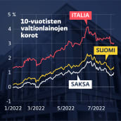 Grafiikka näyttää, kuinka Italian, Saksan ja Suomen 10-vuotisten valtionlainojen korot ovat nousseet vuoden alusta kesäkuun puoliväliin asti ja kääntyneet sen jälkeen laskuun.