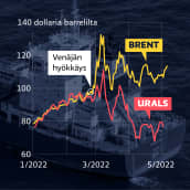 Grafiikka näyttää, kuinka Brent- ja Urals-laadun öljyn hinta on kehittynyt Venäjän hyökättyä Ukrainaan. Brent-laadun öljyn hinta on noussut reilusti yli 100 dollariin barrelilta, kun taas Urals-laadun öljyn hinta on laskenut alle 80 dollariin barrelilta.