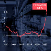 Grafiikka näyttää kuluttajahintojen vuosimuutoksen vuodesta 2012 vuoteen 2022. Kesäkuussa hinnat nousivat 7,8 prosenttia edellisestä vuodesta.