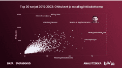 Vertailu Lionel Messin ja muiden pelaajien kanssa.