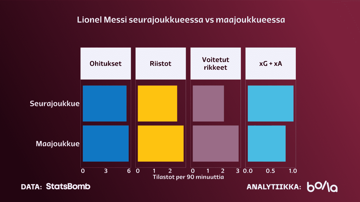 Lionel Messi seurajoukkueen tilastot vs maajoukkueen tilastot.