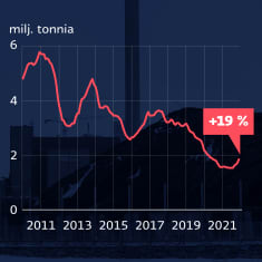 Grafiikka näyttää Suomen kivihiilen kulutuksen 2010-2021. Vuonna 2021 kivihiilen kulutus nousi lähes 20 prosenttia edellisestä vuodesta.