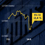 Grafiikka näyttää, kuinka Helsingin pörssin yleisindeksi on sukeltanut yli kolme prosenttia maanantaina 14.2.