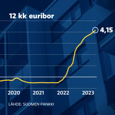 Graafissa esitettynä 12 kuukauden euriborin nousu vuosilta 2018-2023.