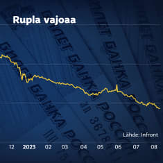 Graafissa esitettynä ruplan kurssin vajoaminen.