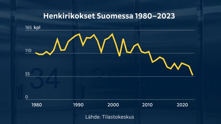 Grafiikka näyttää, miten henkirikosten määrä on kehittynyt Suomessa vuodesta 1980 lähtien. Määrä on laskenut voimakkaasti. Eniten henkirikoksia tehtiin vuosina 1992 ja 2001, jolloin niitä oli 155. Viime vuonna niitä tehtiin 57.