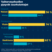 Työterveyspalveluiden suurkuluttajat ovat tyypillisesti, naisia, usein yksinasuvia, joilla on keskiasteen koulutus.