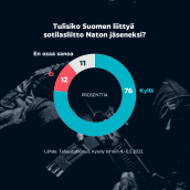 Tulisiko Suomen liittyä Sotilasliitto Naton jäseneksi? Kyllä: 76%, ei: 12 %, En osaa sanoa: 11 %