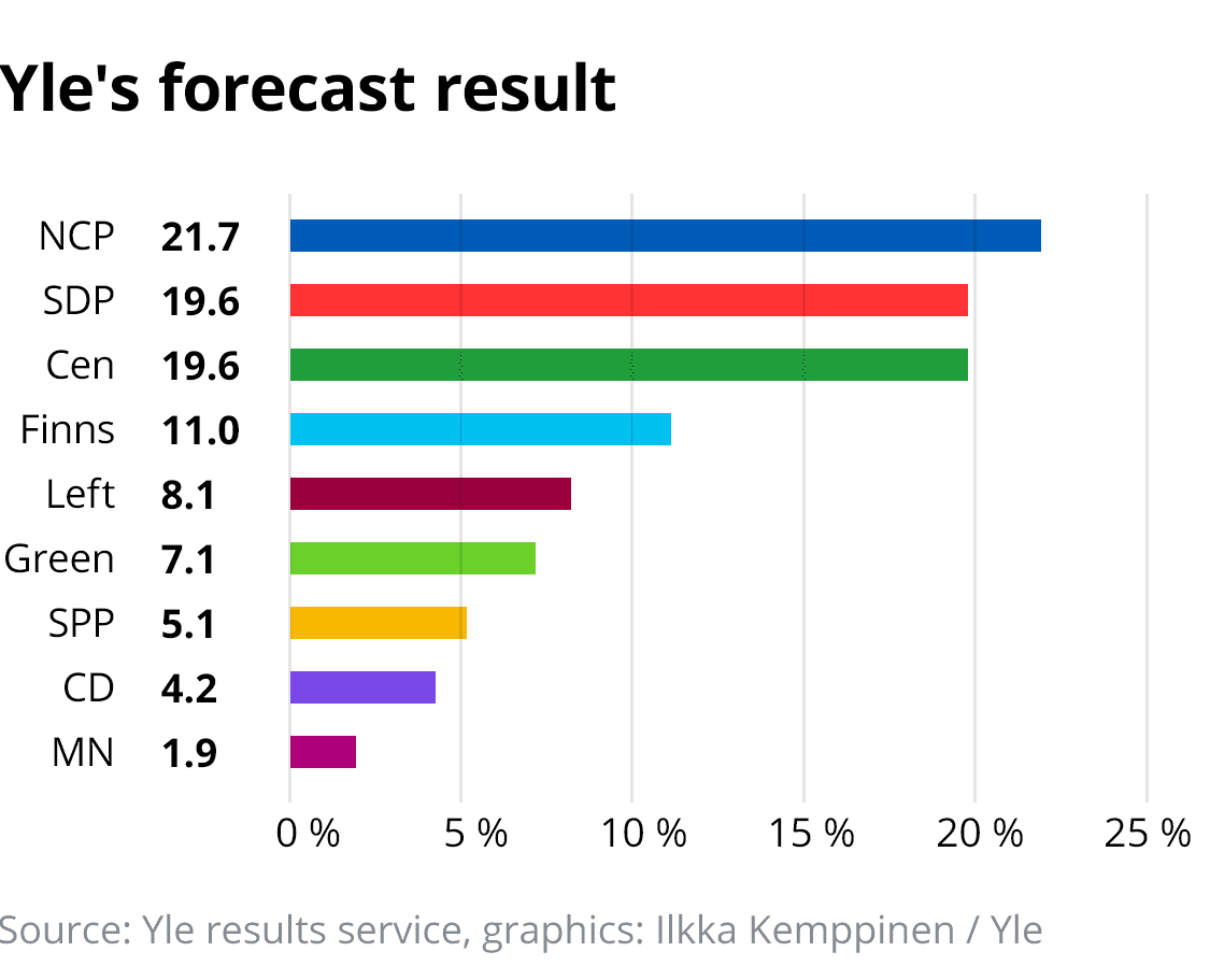 Yle's forecast result