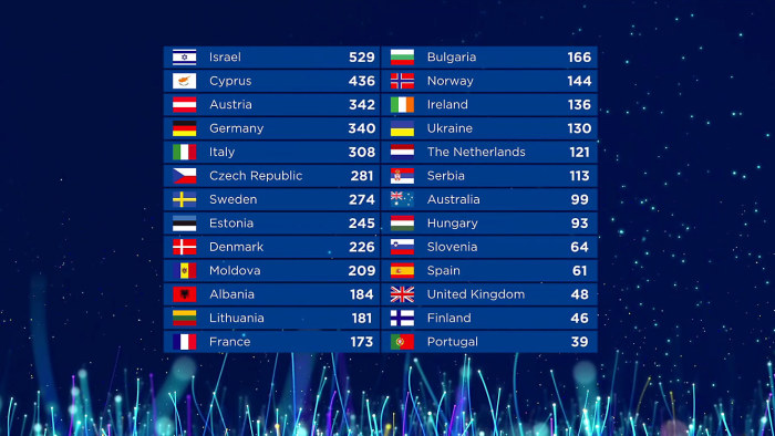 Israel voitti Euroviisut – Suomen sijoitus 25. | Euroviisut 2018 