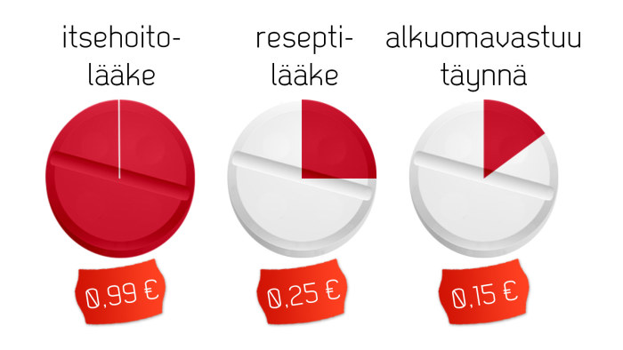Reseptilaake Apteekista Ilman Reseptia Akuutti Yle Fi