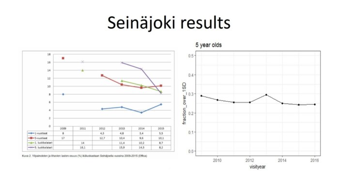 Seinajoki Teg Om Missvisande Statistik For Att Skydda Sitt