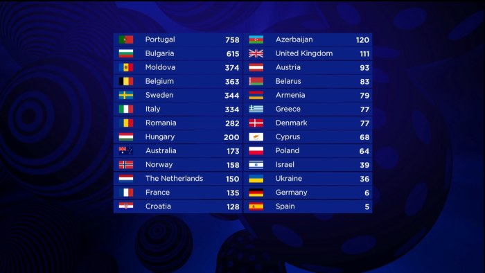 Selkeä voitto Portugalille vuoden 2017 Euroviisuissa | Euroviisut 2017 |  