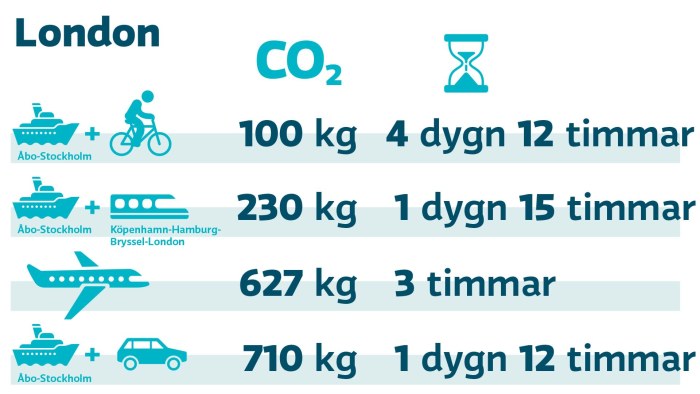 Bil Eller Flyg Till Rom Se Hur Klimatsmart Din Nasta Semesterresa