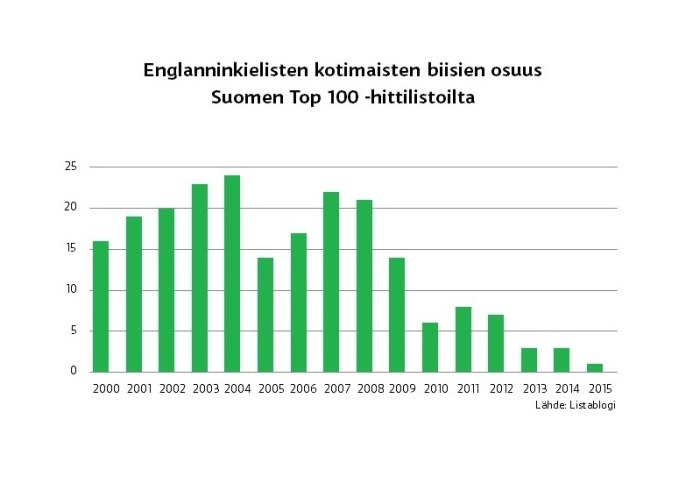 Minne Havisi Englanninkielinen Kotimainen Musiikki Musiikki