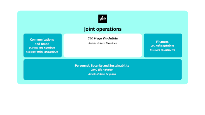 Yle S Units Organisation About Yle Yle Fi