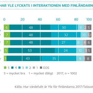 Hur vär har Yle lyckats i interaktionen med finländarna 2017? graf