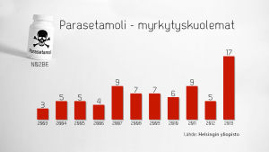 Oikeuskemiallisesti tutkittujen vainajien lukumäärä vuosina 2003-2013, joissa parasetamoli on oikeuslääkärin arvion mukaan myrkytyskuoleman tärkein löydös. Lähde: Helsingin yliopisto, oikeuslääketieteen laitos Parasetamoli - myrkytyskuolemat