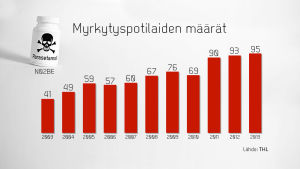 Valtakunnallisen erikoissairaanhoidon hoitoilmoitusrekisterin tapahtumat vuosina 2003-2013, joissa pää- tai sivudiagnoosina on lääkkeen aiheuttama myrkytys, ja vaikuttavana lääkeaineena NO2BE eli parasetamoli. Lähde: THL Parasetamoli - myrkytyspotilaiden määrät
