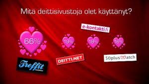 Käytetyimmät deittisivustot Kuningaskuluttajan verkkokyselyssä. Deittisivustojen käyttö, grafiikka