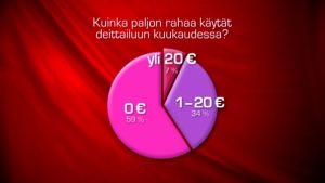 Deittailuun käytetty raha Kuningaskuluttajan verkkokyselyssä. Deittailuun käytetty raha, grafiikka.