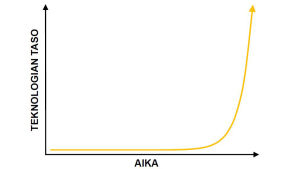 Eksponentiallinen funktio (1, 2, 4, 8, 16 jne.) kuvaa hyvin teknologian kiihtyvää kehitystä. käyrä joka havainnollistaa teknologian kehityksen tahdin kiihtymistä