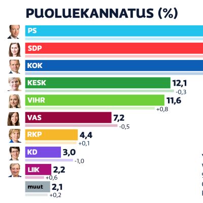 Marraskuun 2020 puoluekannatus. Perussuomalaiset on noussut SDP:n ohi suurimmaksi puolueeksi.